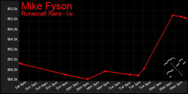 Last 7 Days Graph of Mike Fyson