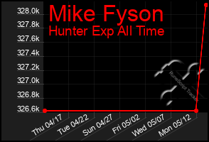 Total Graph of Mike Fyson