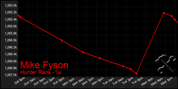 Last 7 Days Graph of Mike Fyson