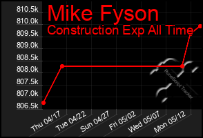 Total Graph of Mike Fyson