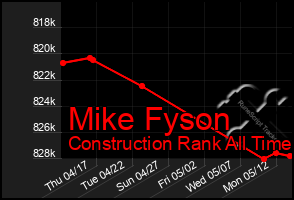 Total Graph of Mike Fyson