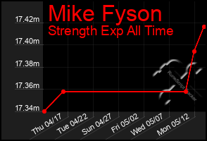 Total Graph of Mike Fyson