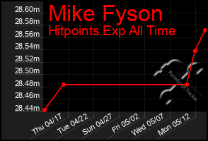 Total Graph of Mike Fyson