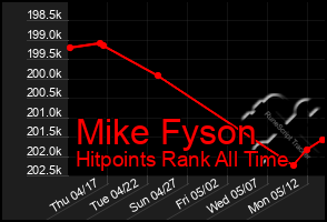 Total Graph of Mike Fyson