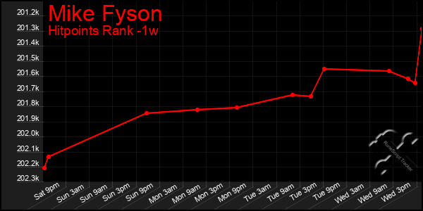 Last 7 Days Graph of Mike Fyson