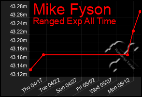Total Graph of Mike Fyson