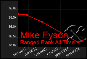 Total Graph of Mike Fyson