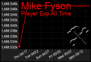 Total Graph of Mike Fyson