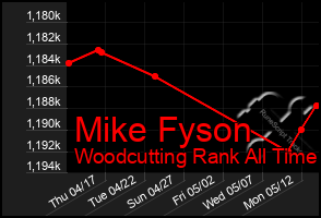 Total Graph of Mike Fyson