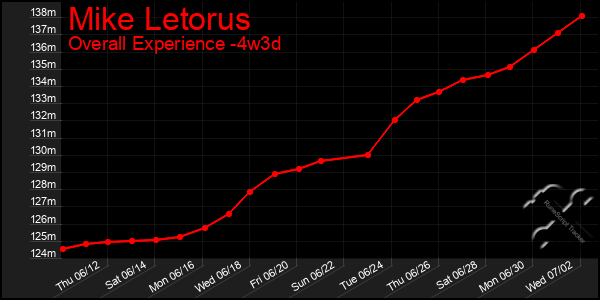 Last 31 Days Graph of Mike Letorus