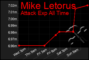 Total Graph of Mike Letorus