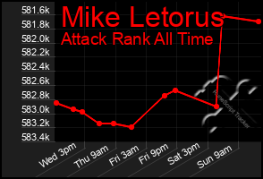 Total Graph of Mike Letorus
