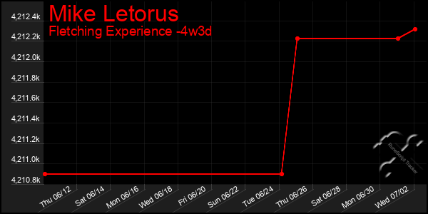 Last 31 Days Graph of Mike Letorus