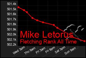 Total Graph of Mike Letorus