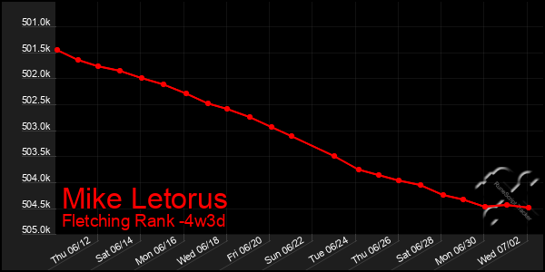 Last 31 Days Graph of Mike Letorus