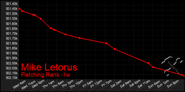 Last 7 Days Graph of Mike Letorus