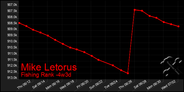 Last 31 Days Graph of Mike Letorus