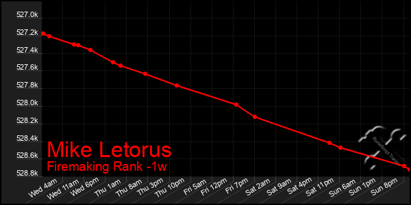 Last 7 Days Graph of Mike Letorus