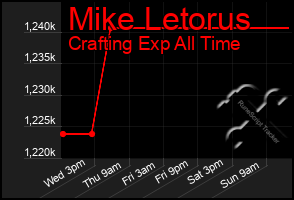 Total Graph of Mike Letorus