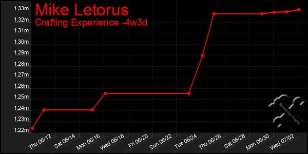 Last 31 Days Graph of Mike Letorus
