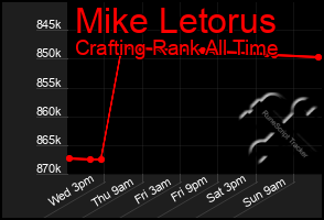 Total Graph of Mike Letorus