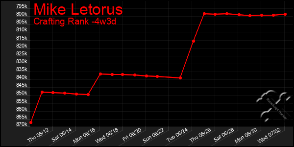 Last 31 Days Graph of Mike Letorus
