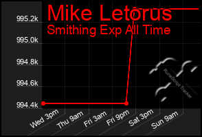 Total Graph of Mike Letorus