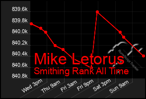 Total Graph of Mike Letorus