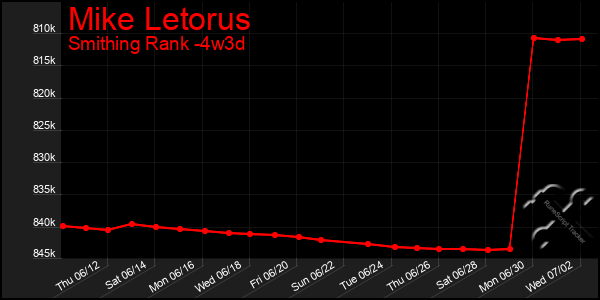 Last 31 Days Graph of Mike Letorus