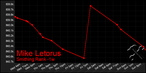 Last 7 Days Graph of Mike Letorus