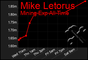 Total Graph of Mike Letorus