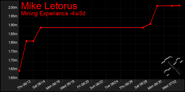 Last 31 Days Graph of Mike Letorus