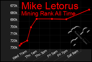 Total Graph of Mike Letorus