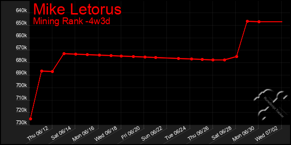 Last 31 Days Graph of Mike Letorus
