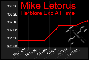 Total Graph of Mike Letorus