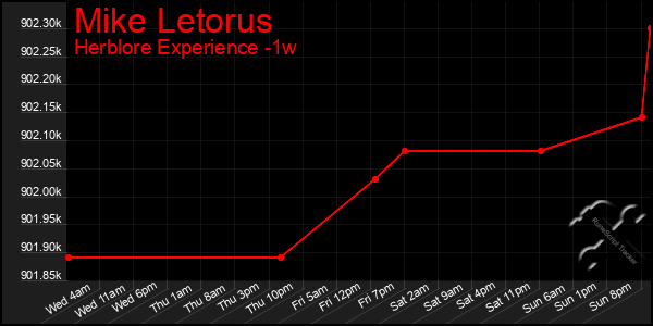Last 7 Days Graph of Mike Letorus
