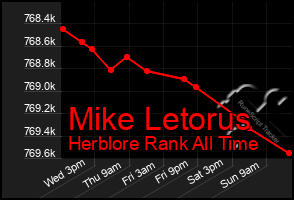 Total Graph of Mike Letorus