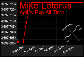 Total Graph of Mike Letorus