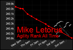 Total Graph of Mike Letorus