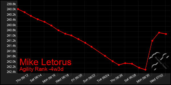 Last 31 Days Graph of Mike Letorus