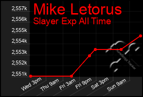 Total Graph of Mike Letorus