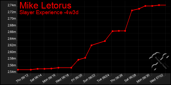 Last 31 Days Graph of Mike Letorus