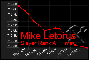 Total Graph of Mike Letorus