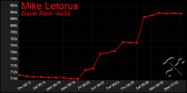 Last 31 Days Graph of Mike Letorus