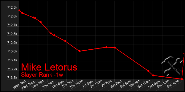 Last 7 Days Graph of Mike Letorus