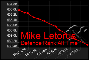 Total Graph of Mike Letorus