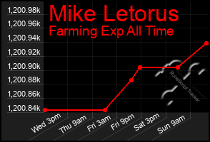 Total Graph of Mike Letorus