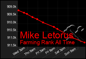 Total Graph of Mike Letorus