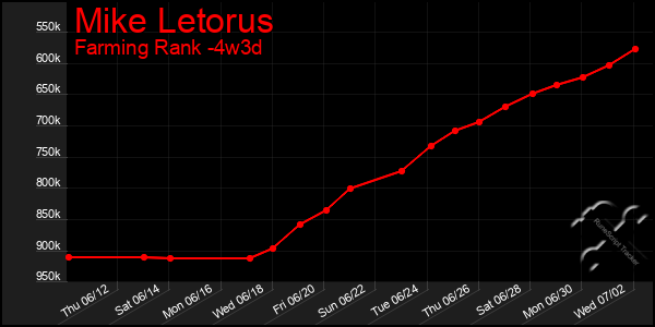 Last 31 Days Graph of Mike Letorus