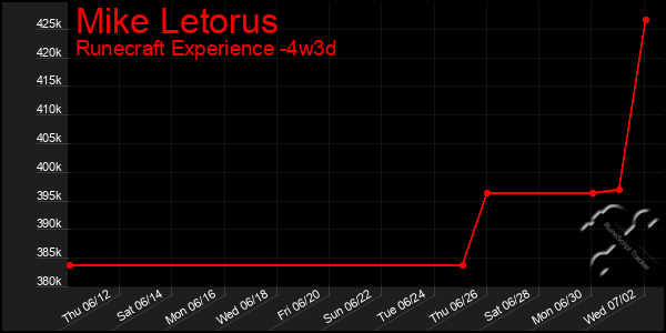 Last 31 Days Graph of Mike Letorus